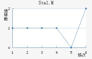 Stal.M