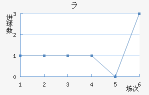哥里卡近六场进球走势
