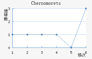 Chernomorets