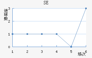 SE