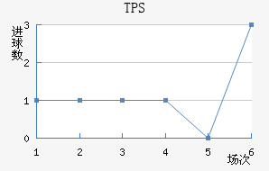 TPS 