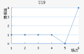 U19