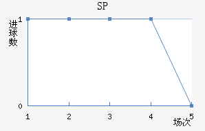 SP