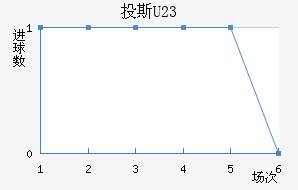 Ͷ˹(U23)