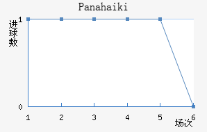 Panahaiki