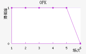OFK½