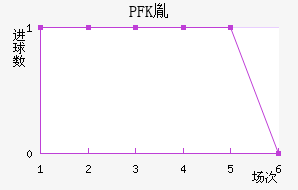 PFKط