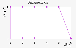 Salgueiros