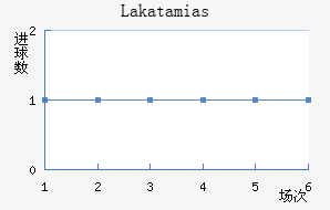 Lakatamias