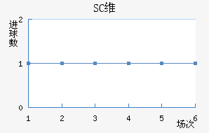 SCά