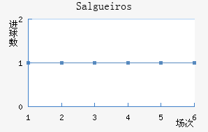 Salgueiros