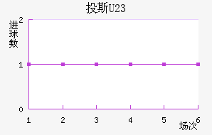 Ͷ˹(U23)