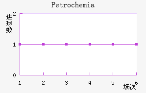 Petrochemia