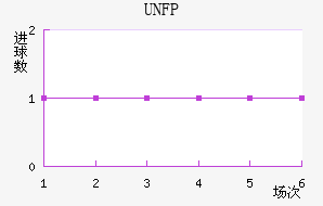 UNFP
