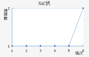 NAC״