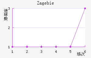 Zag ebie