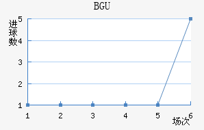 BGU