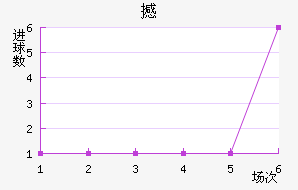 加纳近六场进球走势