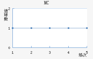 MC