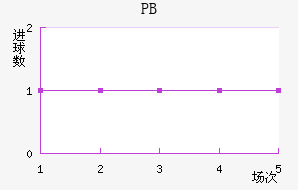 PB