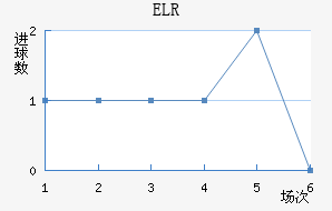 ELR