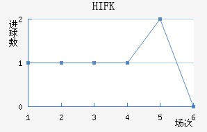 HIFK
