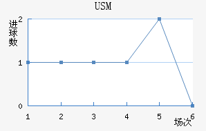 USM