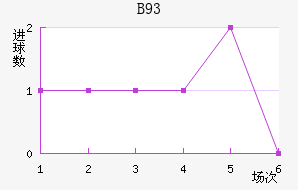 B93