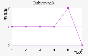 Dubrovnik