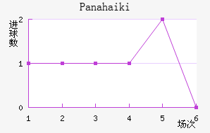 Panahaiki