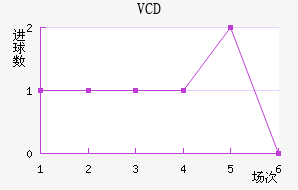 VCD