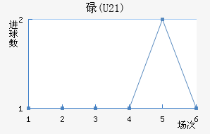 µ(U21)