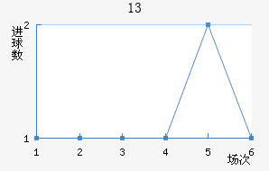 13