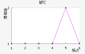 MFC
