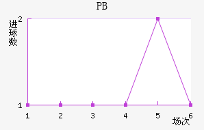 PB