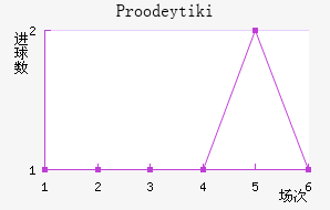 Proodeytiki