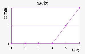 NAC״