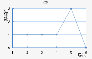 CS