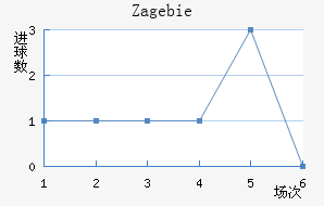 Zag ebie