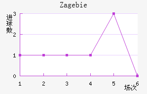 Zag ebie