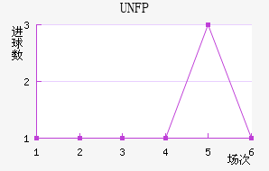 UNFP