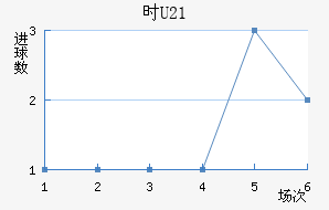 ʱU21