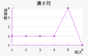 奧林比查近六场进球走势