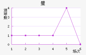 赖扬近六场进球走势