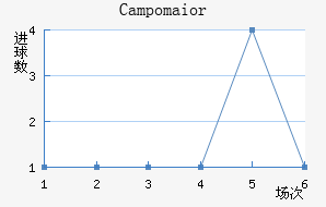 Campomaior