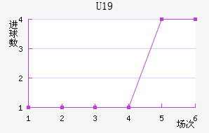 U19