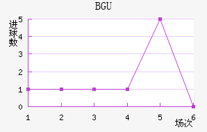 BGU
