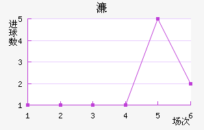 拉齐奥近六场进球走势