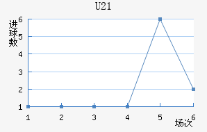 U21