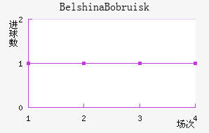 Belshina Bobruisk